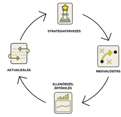 1. ábra: A stratégiai menedzsment szakaszai