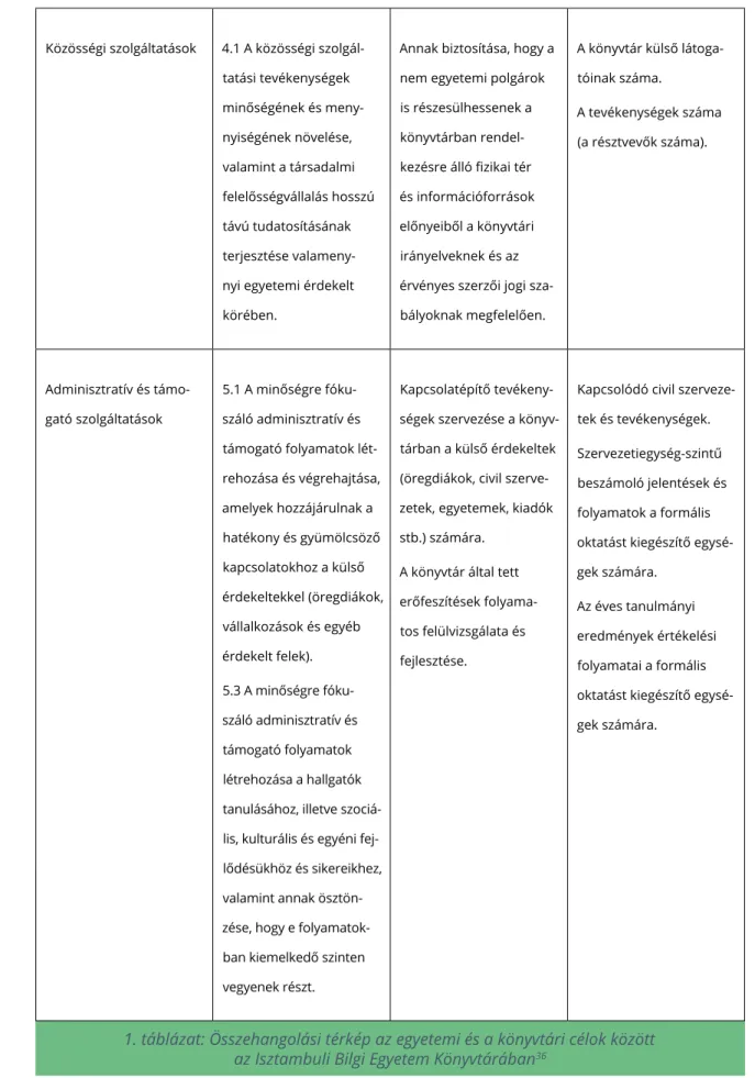 1. táblázat: Összehangolási térkép az egyetemi és a könyvtári célok között   az Isztambuli Bilgi Egyetem Könyvtárában 36