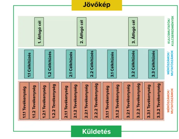 13. ábra: A stratégiai célrendszer elemeinek kapcsolódása