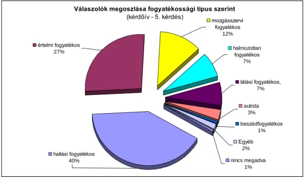 A településtípus szerinti csoportosítás is Budapest nagy súlyát mutatja (6. ábra) 