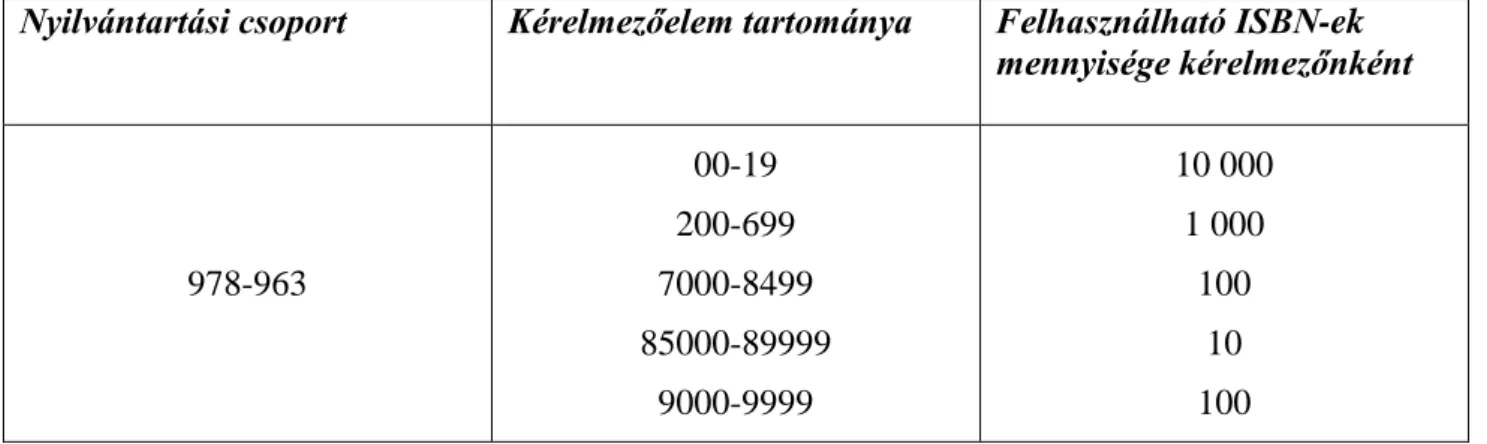 3. táblázat: A kérelmezőelemek tartományai és az azon belül felhasználható ISBN-ek  mennyisége a 978-963 csoportban 