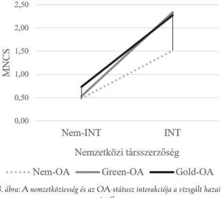 3. ábra: A nemzetköziesség és az OA-státusz interakciója a vizsgált hazai  mintában