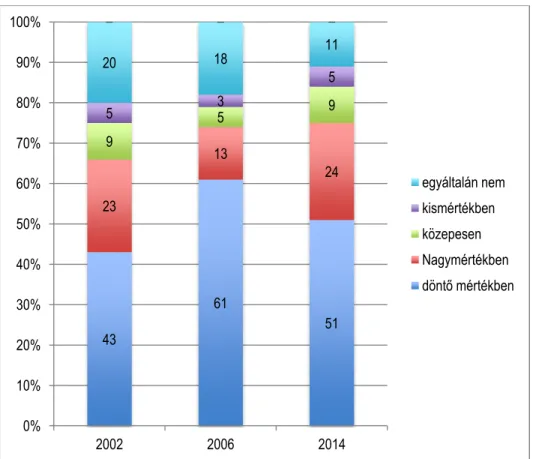 1. ábra: Jelenlegi állásának elnyerésében (vagy akár megtartásában) mennyit számított, hogy meg- meg-szerezte a PhD-fokozatot? – 2002–2006–2014 