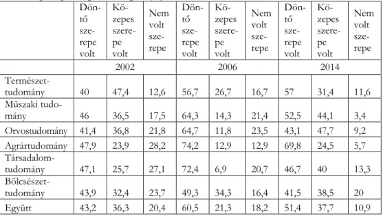 3. táblázat: Jelenlegi állásának betöltésében mennyit számított az, hogy megszerezte a PhD- PhD-fokozatot? szakterület szerint (%) – 2002–2006–2014 