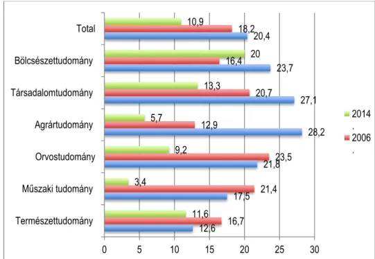 2. ábra: A PhD-fokozatnak nem volt szerepe az állás betöltésében (%) – 2002–2006–2014  A szakmai-menedzselési tevékenységről kapunk visszajelzést, amikor nem a  fokozat-ról,  hanem  magának  a  doktori  iskolának  a  hatásáról  kérdezünk