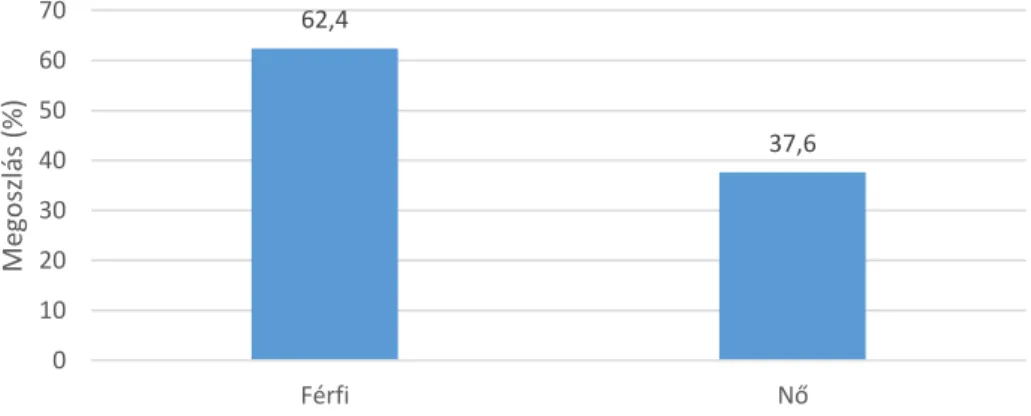 1. ábra: A Phd-fokozattal rendelkezők nemek szerinti megoszlása (%) (N = 405)  Az  állandó  lakhely  településtípusa szerint  az  Európában  élő  PhD-sok  közül   legna-gyobb arányban nagyvárosban (38%), majd kisvárosban (26,2%), nagyváros peremén  (19,5%)