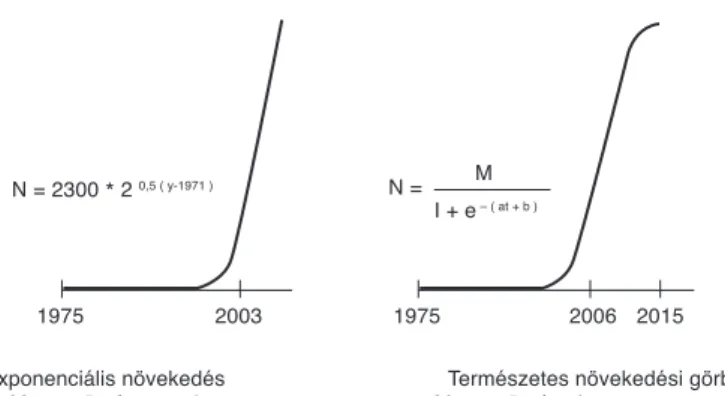 7. ábra: A  Moore-törvény szerinti exponenciális növekedést leíró függvény (balra)  és a mai komplexitásnövekedési folyamatokat jobban közelítő természetes növekedési görbe (jobbra) Forrás: https://thenextwavefutures.files.wordpress.com/2009/08/end_of_moor