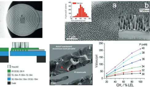 10. ábra: A  komplex membrántechnológiával létrehozott mikrofűtőtestre nagy fajlagos felületű  pórusos alumínium-oxid-mátrixot integrálva az  ALD (atomi rétegleválasztás) módszerével most  sikerült először kellő borítottságban Pt-nanokatalizátor szemcséket