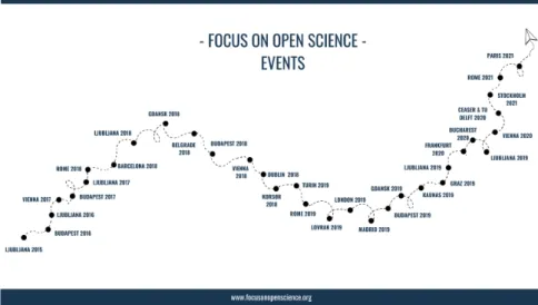 Figure 1. An illustration of all Focus on Open Science events between  2015–2021. Updated: August 2021