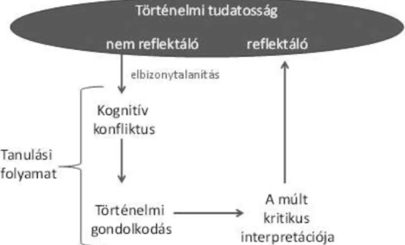 1. ábra A reflektív történelmi tudat kialakításának modellje   (DUQUETTE 2012 nyomán)