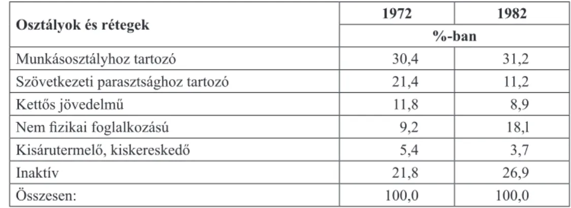 1. táblázat. A kistermelő háztartások társadalmi összetétele 1972-ben és 1982-ban 26