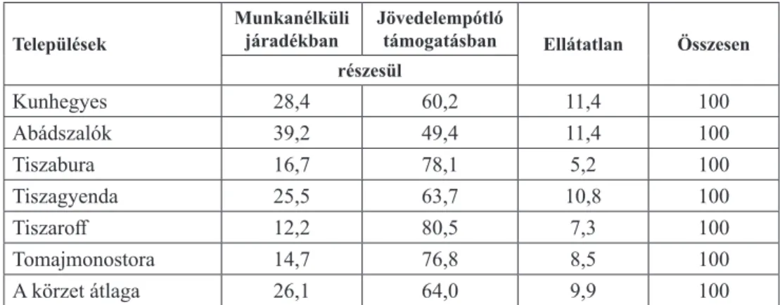 2. táblázat. A regisztrált munkanélküliek megoszlása ellátási jogosultságuk szerint településenként  1995 júniusában 6  (százalékban)