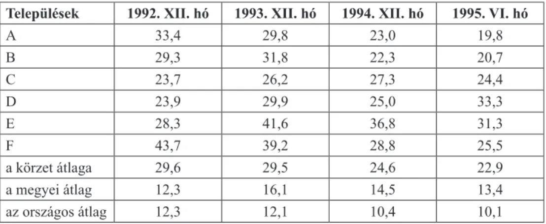 1. táblázat. A regisztrált munkanélküliek arányának alakulása a vizsgált körzetben, településein, Jász- Jász-Nagykun-Szolnok megyében és országosan 1992 és 1995 között (százalékban)