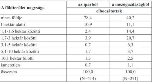 3. táblázat. Az iparból és a mezőgazdaságból elbocsátottak megoszlása a család-háztartás birtokában  lévő földterület nagysága szerint (százalékban)