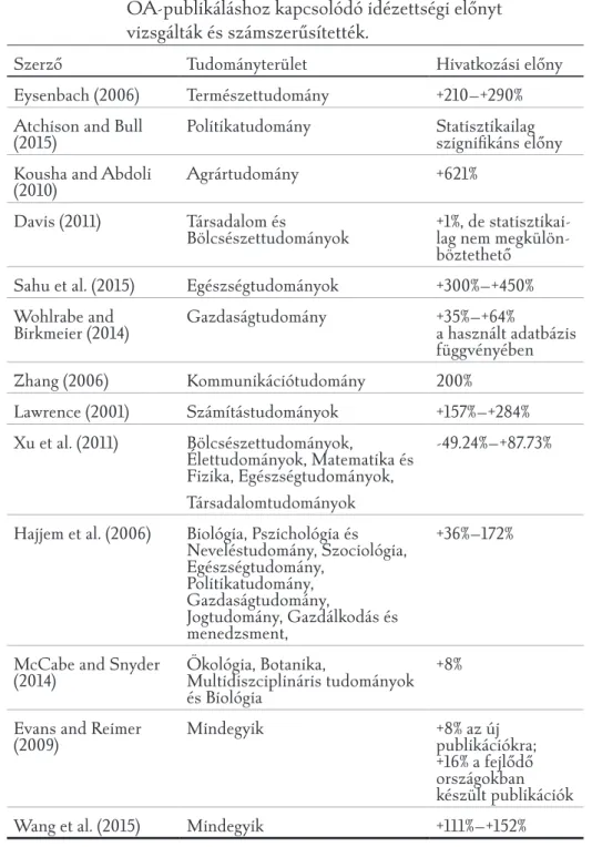 1. táblázat:   Főbb tudományos publikációk, amelyek az OA-publikáláshoz kapcsolódó idézettségi előnyt  vizsgálták és számszerűsítették.