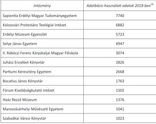 3. táblázat. A 15 legnagyobb használatot mutató intézmény használati adatai 2019-ben 15 Intézmény Adatbázis-használati adatok 2019-ben 16 Sapientia Erdélyi Magyar Tudományegyetem 7740