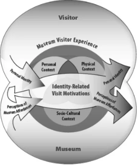 1. ábra Falk, J.H. (2009). Identity and the Museum Visitor Experience. 