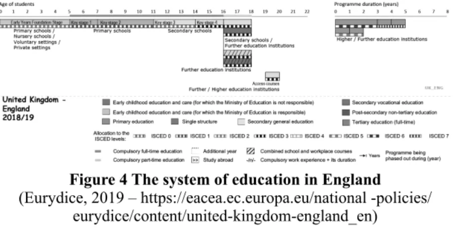 Figure 4 The system of education in England  (Eurydice, 2019 – https://eacea.ec.europa.eu/national -policies/