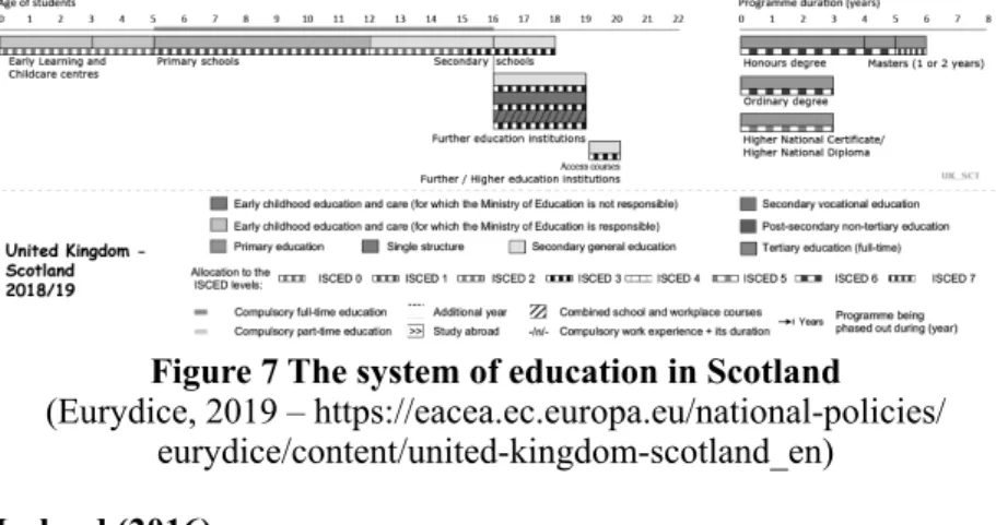 Figure 7 The system of education in Scotland  (Eurydice, 2019 – https://eacea.ec.europa.eu/national-policies/