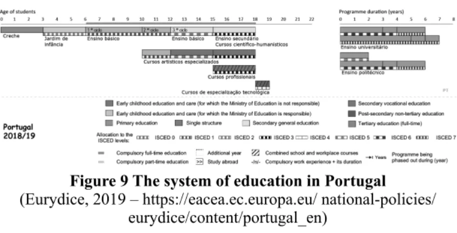 Figure 9 The system of education in Portugal   (Eurydice, 2019 – https://eacea.ec.europa.eu/ national-policies/