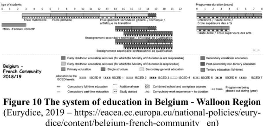 Figure 10 The system of education in Belgium - Walloon Region  (Eurydice, 2019 – 