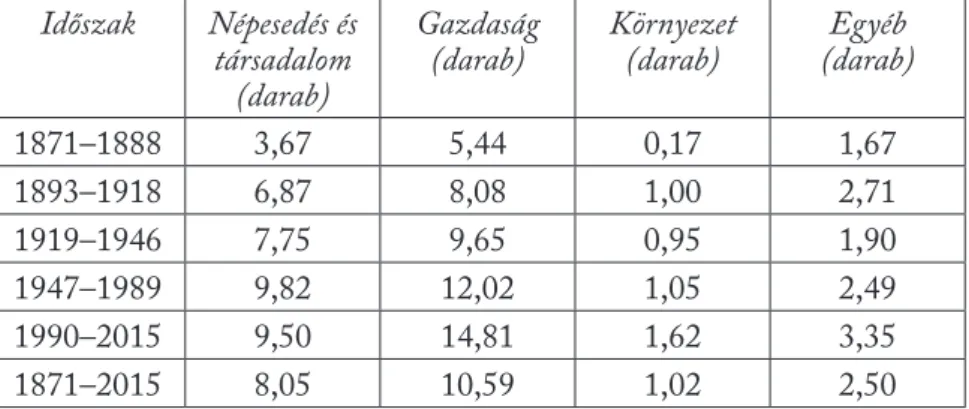 5. táblázat. A fejezetek átlagos száma a Magyar statisztikai évkönyv egyes témaköreiben 160 Időszak Népesedés és  társadalom  (darab) Gazdaság (darab) Környezet (darab) Egyéb (darab) 1871–1888 3,67 5,44 0,17 1,67 1893–1918 6,87 8,08 1,00 2,71 1919–1946 7,7