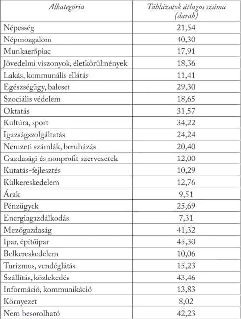 11. táblázat. Táblázatok átlagos száma az egyes alkategóriákban 1871 és 2015 között  a Magyar statisztikai évkönyvben 167
