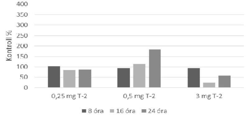 13. ábra Az Nrf-2 génexpresszió változása ponty májában akut T-2 toxinterhelés során 