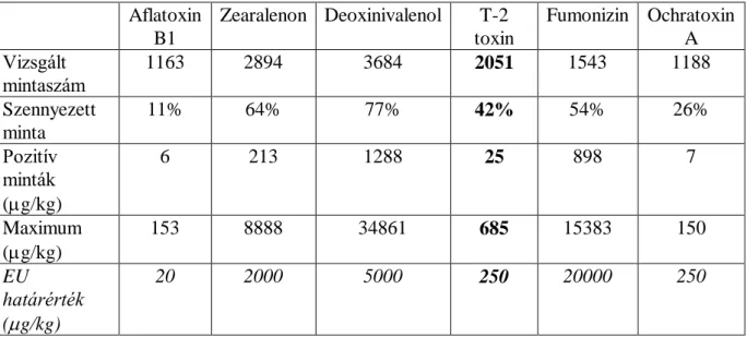1. táblázat Egyes fontosabb mikotoxinok előfordulása gabonamagvakban Európában  Aflatoxin  B1  Zearalenon  Deoxinivalenol  T-2  toxin  Fumonizin  Ochratoxin A  Vizsgált  mintaszám  1163  2894  3684  2051  1543  1188  Szennyezett  minta  11%  64%  77%  42% 