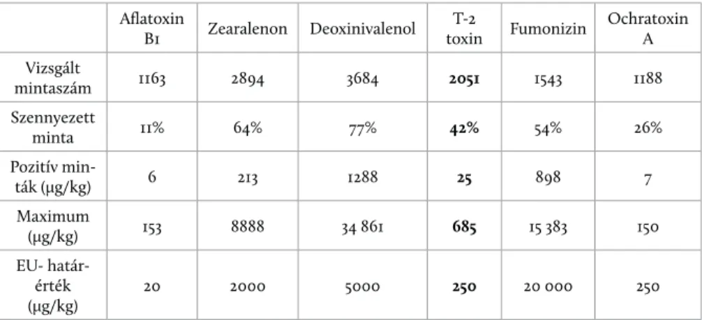 1. táblázat: Egyes fontosabb mikotoxinok előfordulása gabonamagvakban  Európában