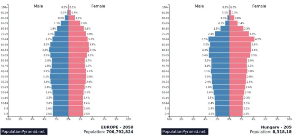 3. ábra: Európa és Magyarország korfája 2050  Forrás: Population Pyramids (2019) 