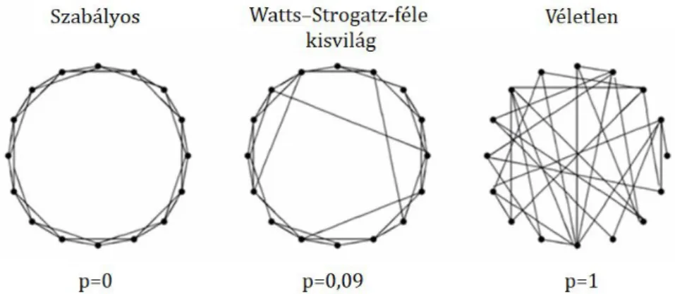 4. ábra: Szabályos, Watts–Strogatz-féle kisvilág-, valamint véletlen modell  Forrás: Cowan, 2004, 9