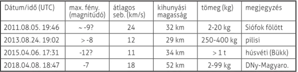 1. táblázat Néhány magyarországi tűzgömb jellemzői a közelmúltból Dátum/idő (UTC) max