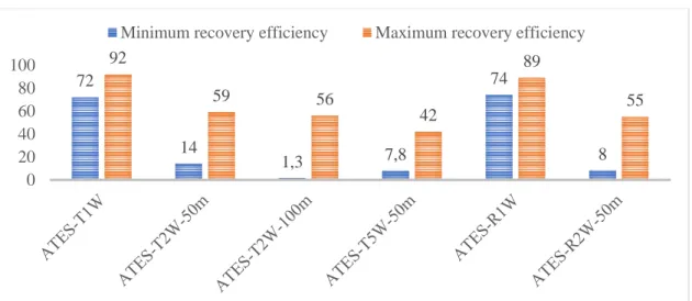 Figure 2. Variation of heat recovery efficiency of the modeled scenarios 