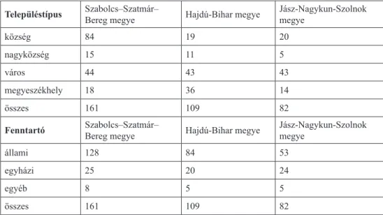 10. táblázat: az intézmények száma településtípusonként és fenntartók alapján az észak-alföldi régió  megyéiben 