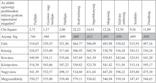 12. táblázat: Egészségügyi problémák településtípus szerinti megoszlása (átlag) N=1071 Az alábbi  egészségi  problémákat  milyen gyakran  tapasztalod 