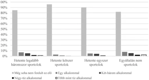 22. ábra: Az alkohol fogyasztási arány sportolási gyakorisággal való összefüggése (%) N=1105