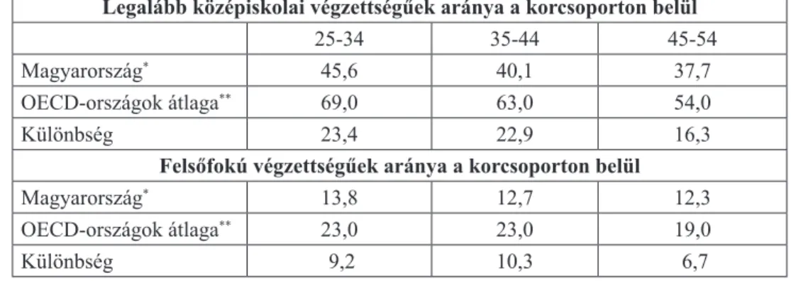 4. táblázat: A népesség iskolai végzettsége Magyarországon és az OECD-országokban korcsoporton- korcsoporton-ként (százalékos arányok)