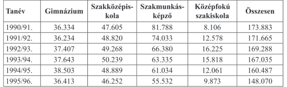 7. táblázat: Az első évfolyamos tanulók számának alakulása   a különböző középfokú iskolatípusokban 1990 és 1996 között  Tanév gimnázium szakközépis- kola 