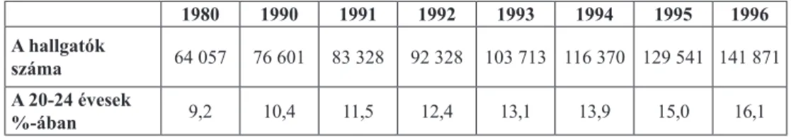 9. táblázat: A nappali képzésben résztvevők száma és aránya (százalékban) a megfelelő, 20-24 éves  korúakhoz képest a magyar felsőoktatásban 1980-1996 között.