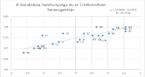 Jól szemlélteti ezt az átváltási viszonyt a 3. ábra, amelyen egyértelműen kivehető az  összefüggés a bürokrácia hatékonysága és az értékrendszer heterogenitása között