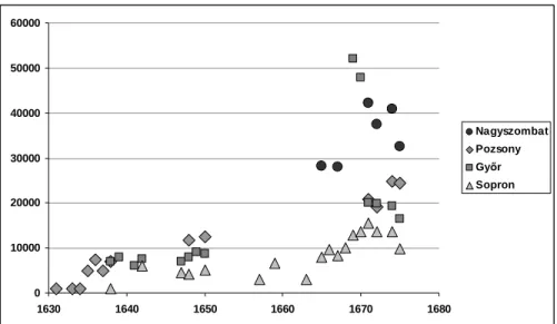 1. ábra: A nagyszombati, pozsonyi, győri és soproni jezsuita kollégiumban évente szentáldozáshoz járulók száma (1630–1675) 