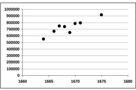 2. ábra: Az osztrák jezsuita rendtartományban évente szentáldozáshoz járulók száma (1664–1675) 