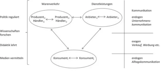 Abb. 1: Ein neues Kommunikationsmodell für den Sprachhandlungsbereich Wirtschaft Mit diesem Modell sollen möglichst alle Formen von Kommunikation im Handlungsfeld 