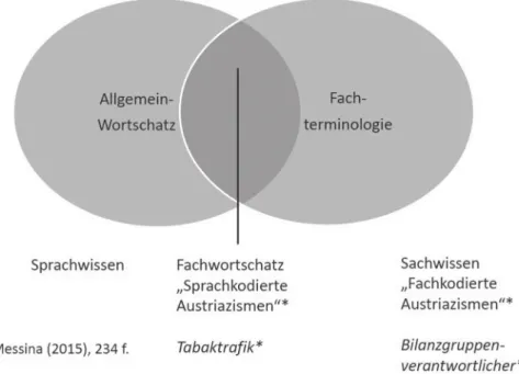 Abb. 2: Wortschatzebenen für Fachsprachen am Beispiel Wirtschaftsdeutsch