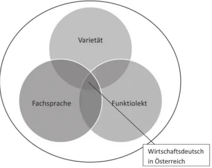 Abb. 8: Verortung von „Wirtschaftsdeutsch in Österreich“