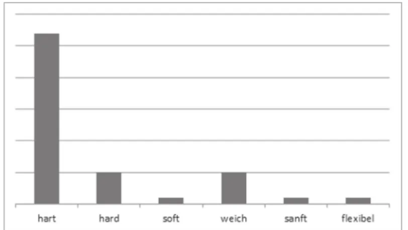 Abb. 3: Übersetzungen der Termini hard/soft Brexit in dem deutschen Korpus