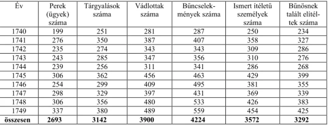1. táblázat: Debrecen városi bírósági statisztika az 1740−49 közötti évekre 