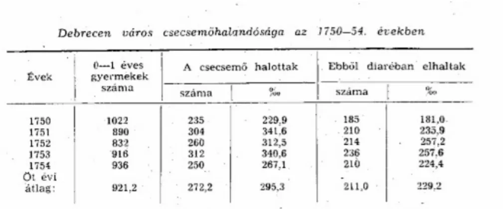 Táblázat Hatvani adatai alapján, (H ORVÁTH , 1958). 