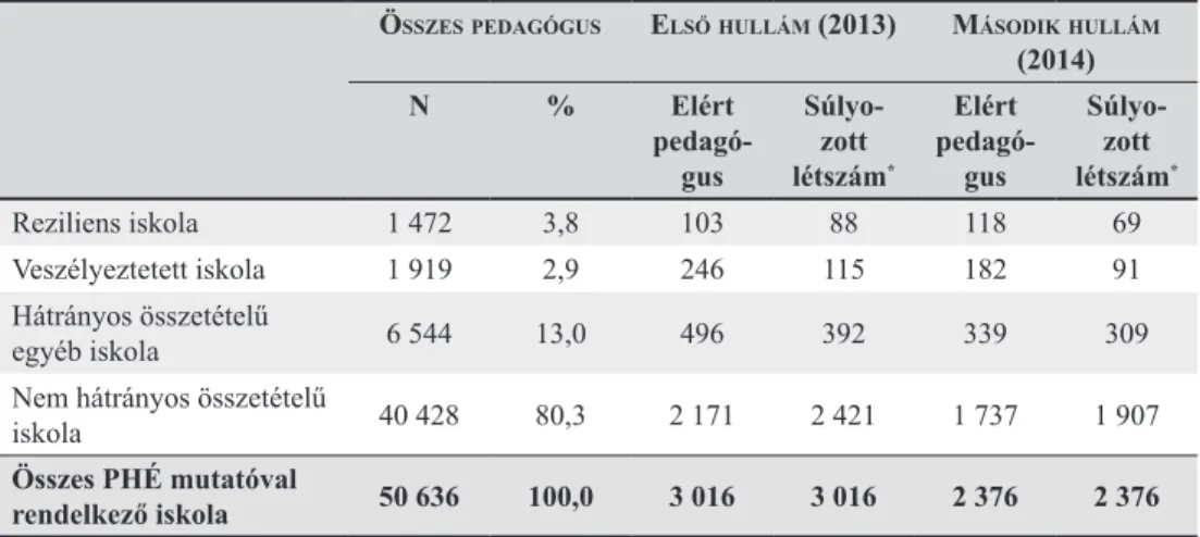 10. táblázat: Az általános iskolai pedagógusok telephelyi összlétszáma alapján kialakított súlyozott  létszámok (fő)